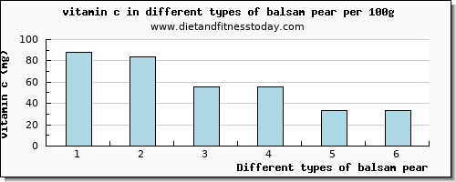 balsam pear vitamin c per 100g